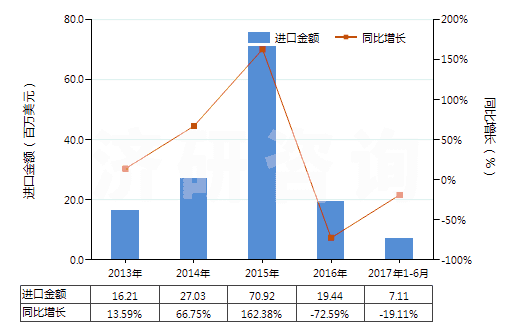 2013-2017年6月中國玻璃纖維粗紗(HS70191200)進(jìn)口總額及增速統(tǒng)計